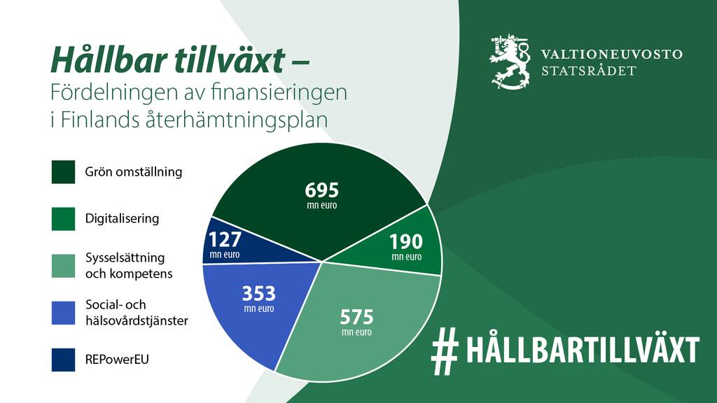 Finlands plan för återhämtning och resiliens består av fyra helheter:  grön övergång digitalisering sysselsättning och kompetens social- och hälsovårdstjänster.