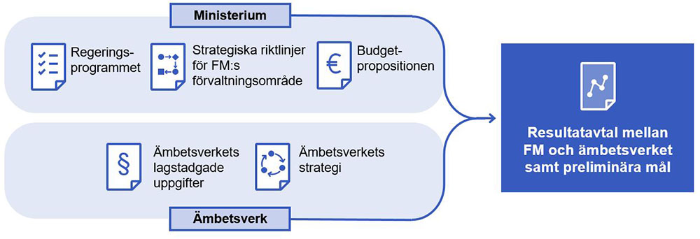 De centrala riktlinjer som påverkar resultatavtalet mellan finansministeriet och ämbetsverket härstammar från regeringsprogrammet, de strategiska riktlinjerna för finansministeriets förvaltningsområde, budgetpropositionen, ämbetsverkets lagstadgade uppgifter och ämbetsverkets strategi. 